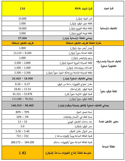 بيان توضيحي حول حساب تعرفة الكهرباء من المولدات التجارية في غزة