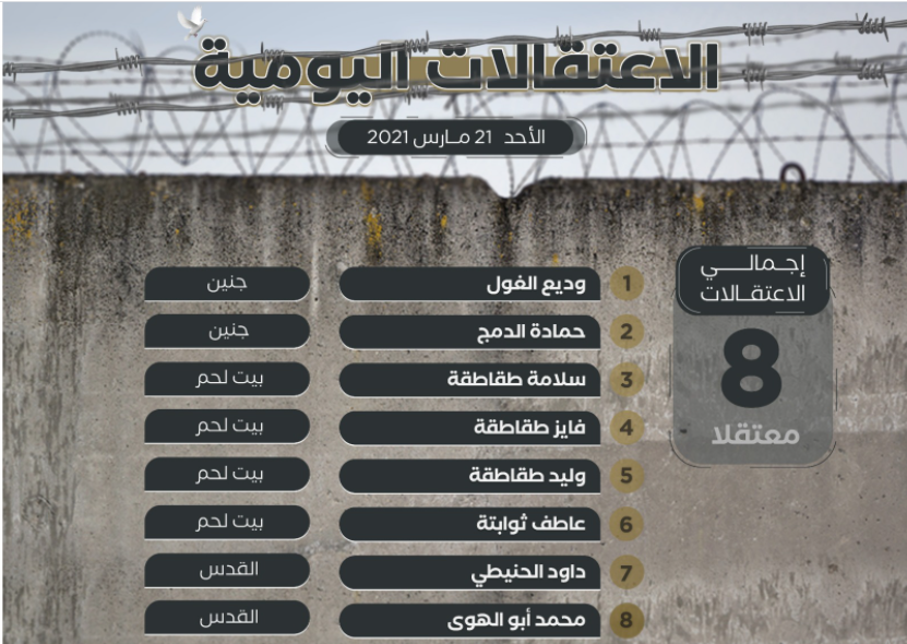 اعتقالات في الضفة الغربية