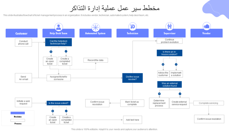 مخططات سير العمل لها أهمية كبيرة في مرحلة التحليل